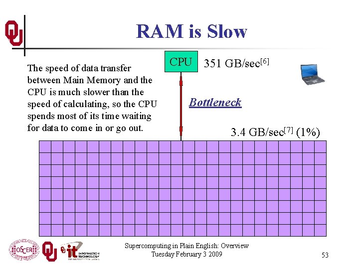 RAM is Slow The speed of data transfer between Main Memory and the CPU