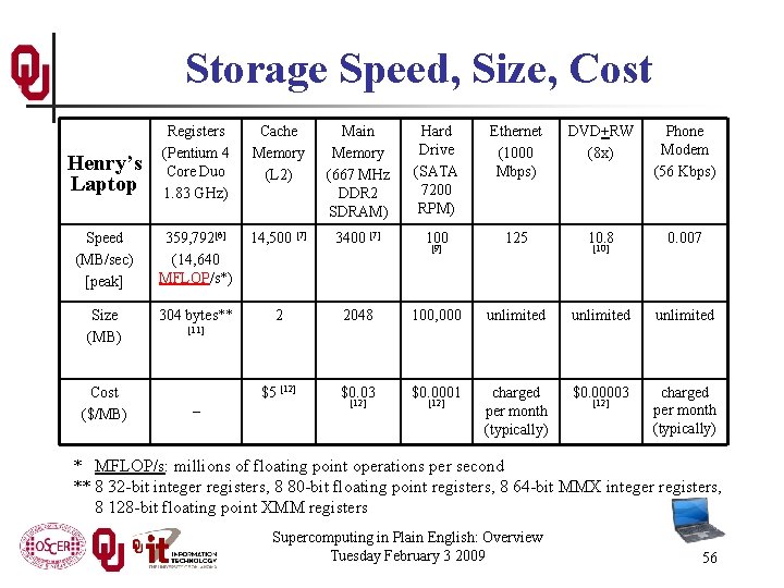 Storage Speed, Size, Cost Henry’s Laptop Registers (Pentium 4 Core Duo 1. 83 GHz)