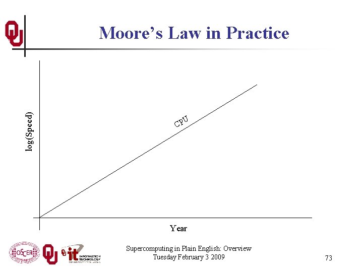 log(Speed) Moore’s Law in Practice U CP Year Supercomputing in Plain English: Overview Tuesday