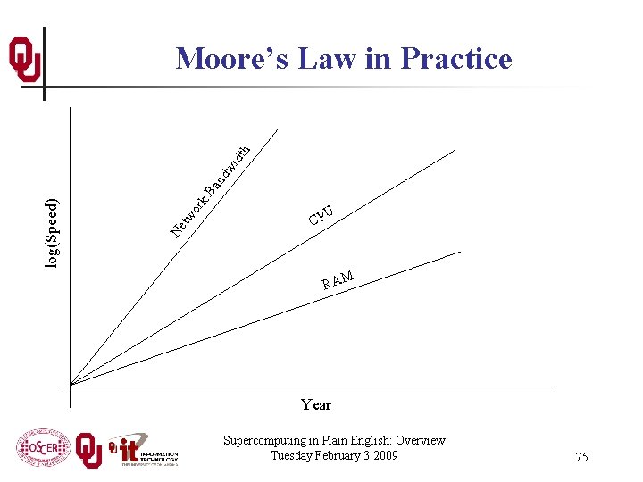 k. B an dw idt h or Ne tw log(Speed) Moore’s Law in Practice