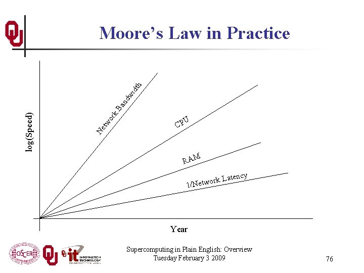 k. B an dw idt h or Ne tw log(Speed) Moore’s Law in Practice