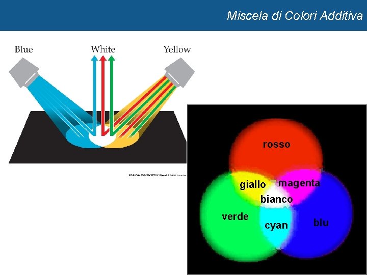 5 Miscela di Colori Additiva rosso giallo magenta bianco verde cyan blu 