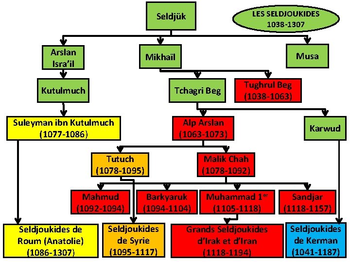 LES SELDJOUKIDES 1038 -1307 Seldjük Arslan Isra’il Musa Mikhaïl Kutulmuch Tchagri Beg Suleyman ibn