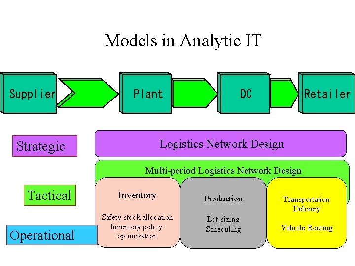 Perspective of supply chain optimization Tokyo University of