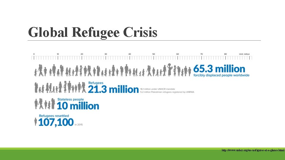 Global Refugee Crisis http: //www. unhcr. org/en-us/figures-at-a-glance. html Global Refugee Crisis http: //www. unhcr. org/en-us/figures-at-a-glance. html