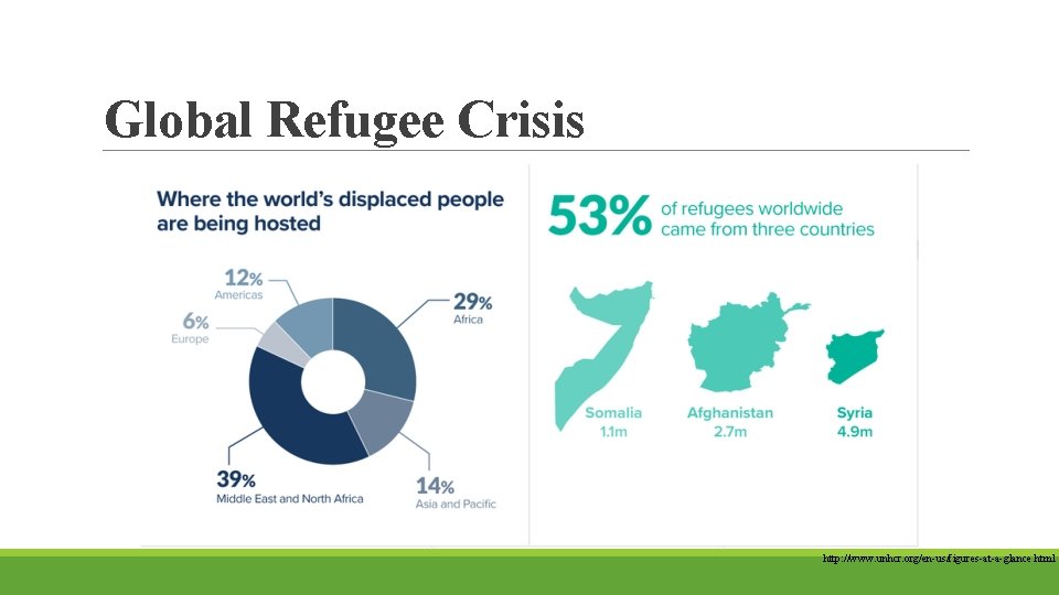 Global Refugee Crisis http: //www. unhcr. org/en-us/figures-at-a-glance. html Global Refugee Crisis http: //www. unhcr. org/en-us/figures-at-a-glance. html