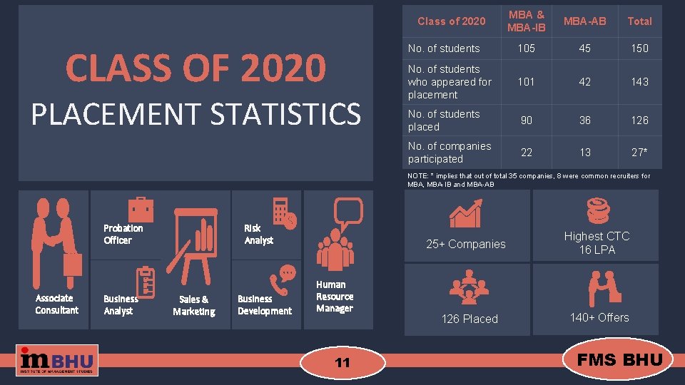 MBA & MBA-IB MBA-AB Total No. of students 105 45 150 No. of students