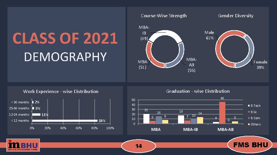 Course-Wise Strength MBAIB (49) CLASS OF 2021 DEMOGRAPHY Male 61% MBAAB (55) MBA (51)