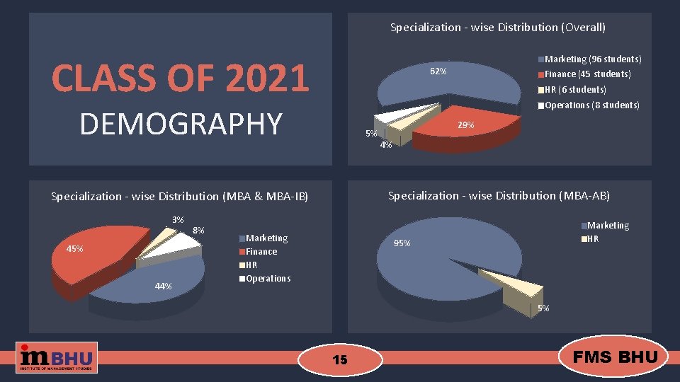 Specialization - wise Distribution (Overall) CLASS OF 2021 Marketing (96 students) 62% HR (6