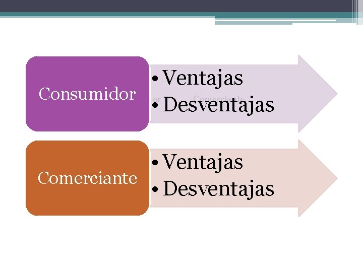  • Ventajas Consumidor ----- Comerciante • Desventajas • Ventajas Comerciante • Desventajas 