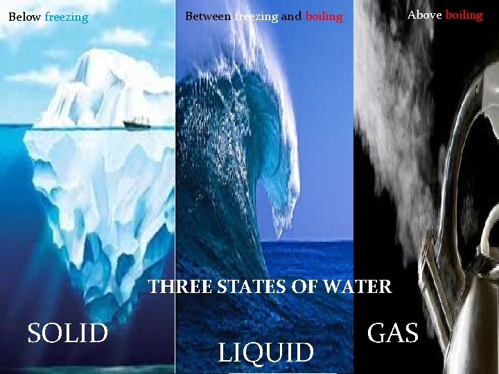 Below freezing Above boiling Between freezing and boiling SOLID- LIQUID- GAS THREE STATES OF