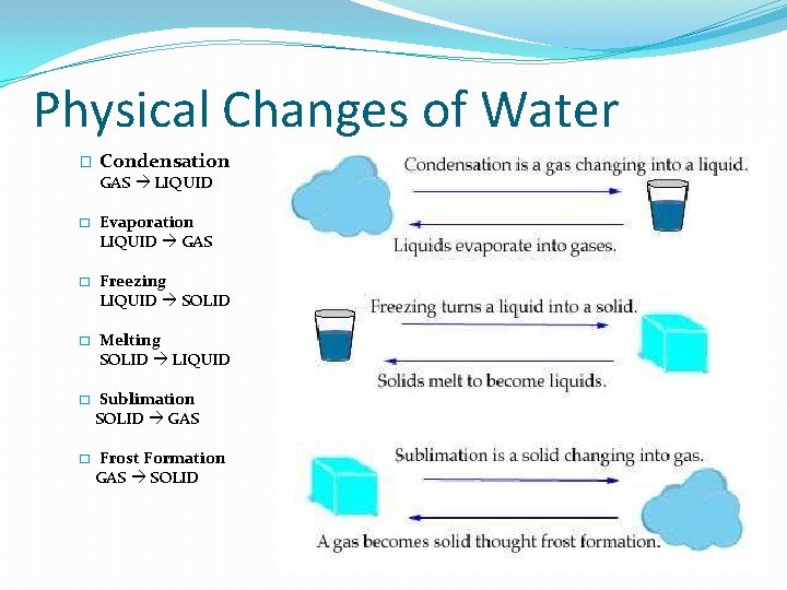 Physical Changes of Water � Condensation GAS LIQUID � Evaporation LIQUID GAS � Freezing