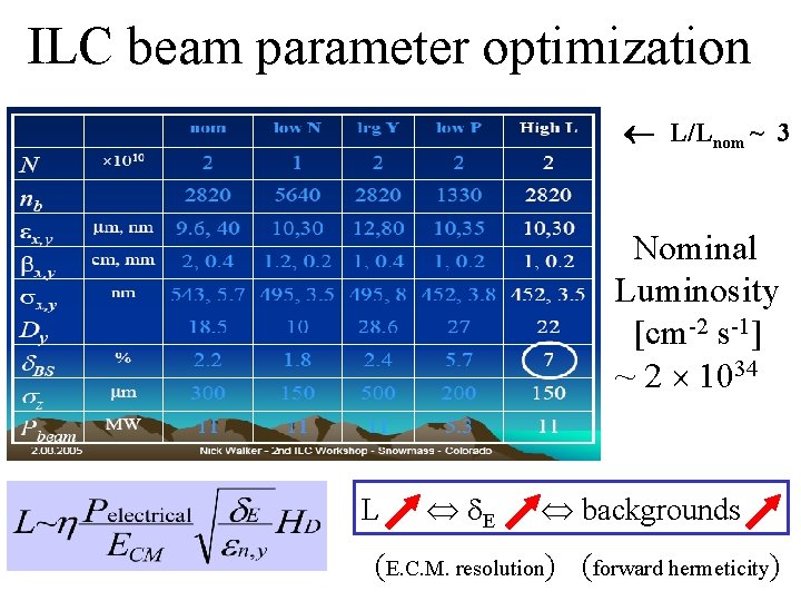 ILC beam parameter optimization L/Lnom ~ 3 Nominal Luminosity [cm-2 s-1] ~ 2 1034