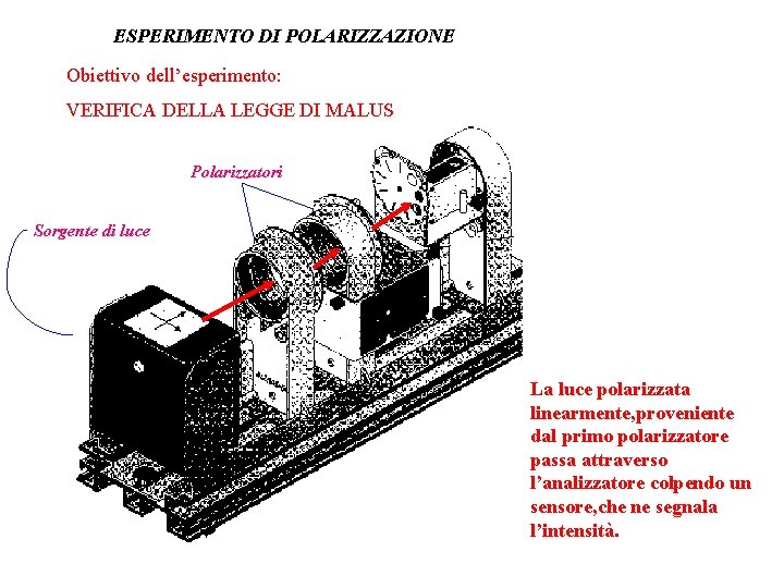 ESPERIMENTO DI POLARIZZAZIONE Obiettivo dell’esperimento: VERIFICA DELLA LEGGE DI MALUS Polarizzatori Sorgente di luce