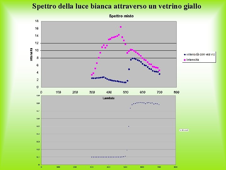 Spettro della luce bianca attraverso un vetrino giallo 