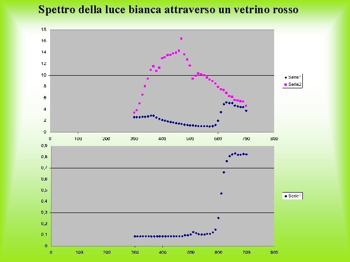 Spettro della luce bianca attraverso un vetrino rosso 