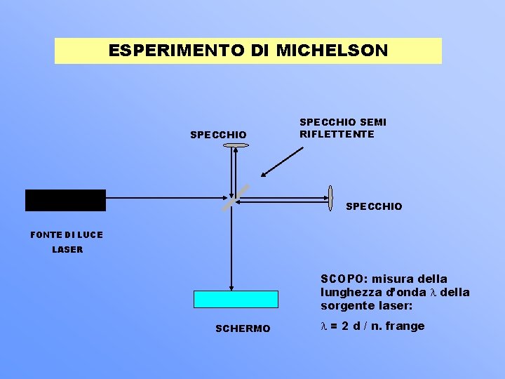 ESPERIMENTO DI MICHELSON SPECCHIO SEMI RIFLETTENTE SPECCHIO FONTE DI LUCE LASER SCOPO: misura della