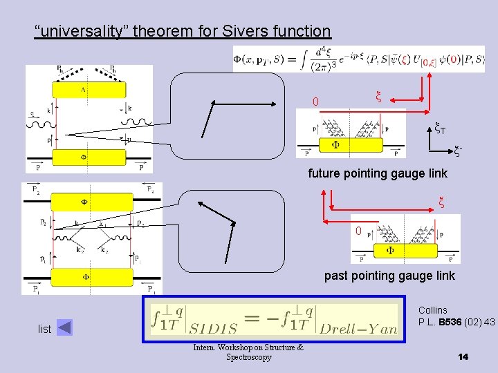 “universality” theorem for Sivers function 0 T future pointing gauge link 0 past pointing