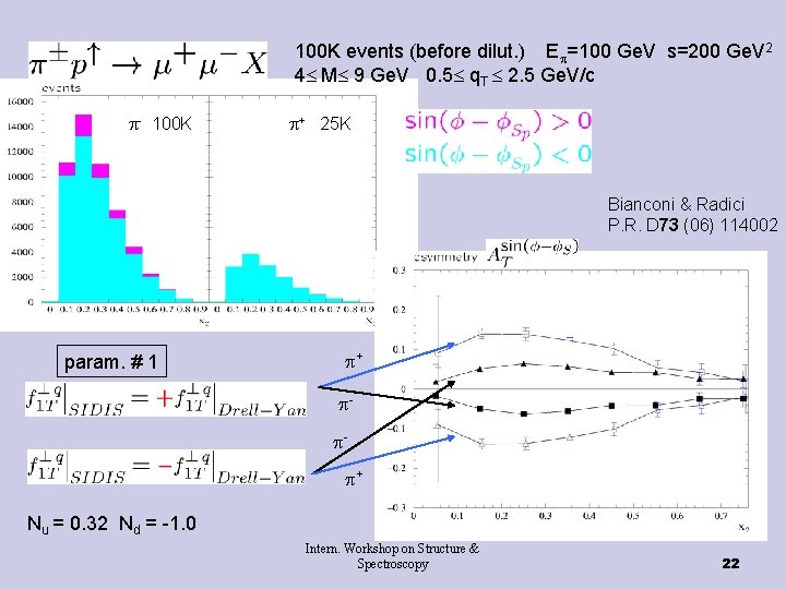 100 K events (before dilut. ) E =100 Ge. V s=200 Ge. V 2