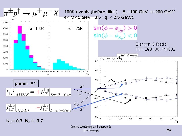 100 K events (before dilut. ) E =100 Ge. V s=200 Ge. V 2
