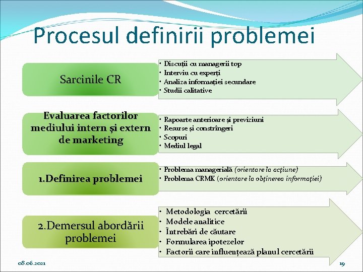 Procesul definirii problemei Sarcinile CR Evaluarea factorilor mediului intern şi extern de marketing 1.