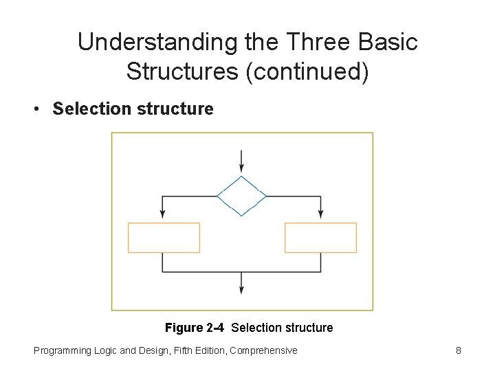 Understanding the Three Basic Structures (continued) • Selection structure Figure 2 -4 Selection structure Understanding the Three Basic Structures (continued) • Selection structure Figure 2 -4 Selection structure