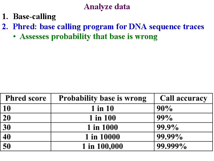 Analyze data 1. Base-calling 2. Phred: base calling program for DNA sequence traces •