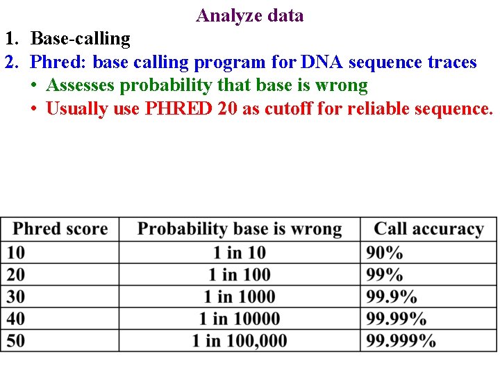 Analyze data 1. Base-calling 2. Phred: base calling program for DNA sequence traces •