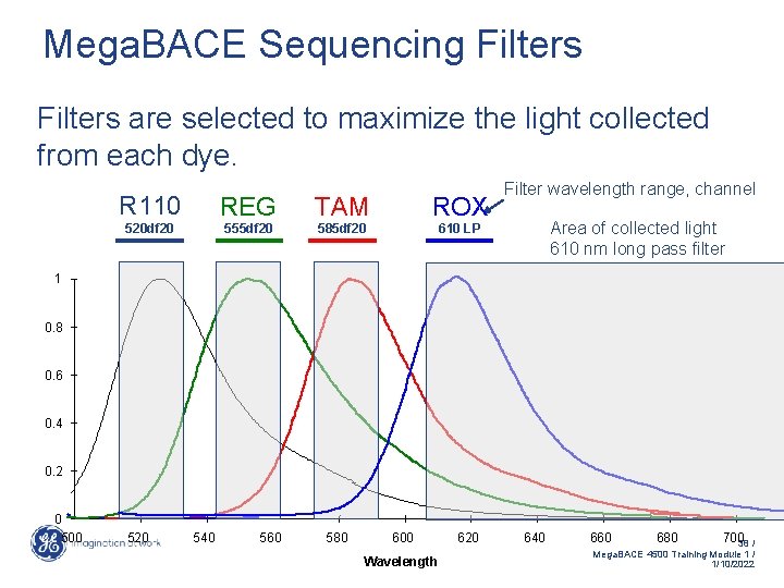 Mega. BACE Sequencing Filters are selected to maximize the light collected from each dye.