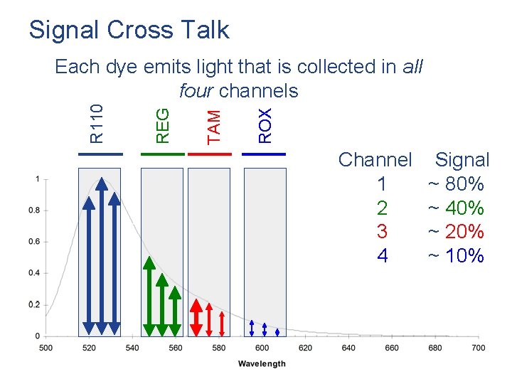 Signal Cross Talk ROX TAM REG R 110 Each dye emits light that is