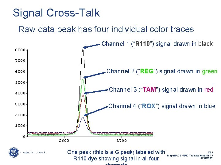 Signal Cross-Talk Raw data peak has four individual color traces Channel 1 (“R 110”)