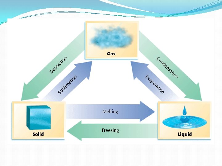 Phase Changes There are six main state changes