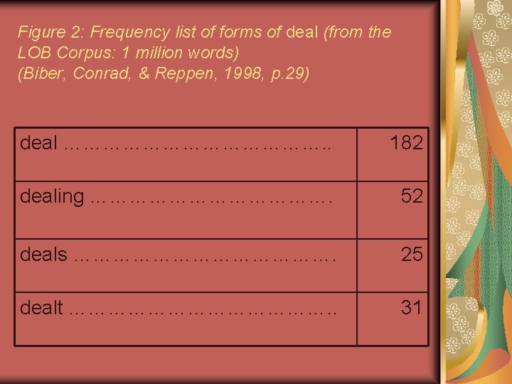 Figure 2: Frequency list of forms of deal (from the LOB Corpus: 1 million