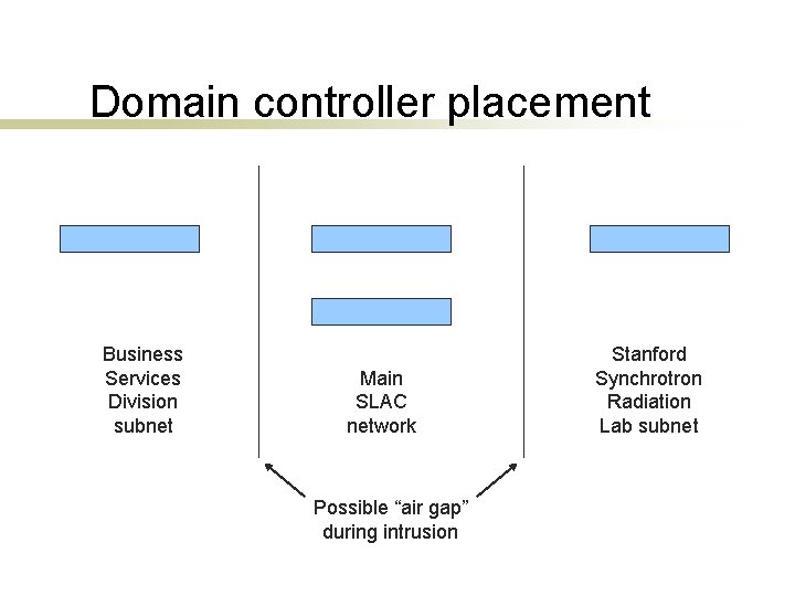 Domain controller placement Business Services Division subnet Main SLAC network Possible “air gap” during