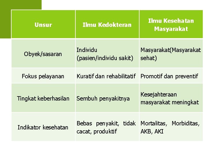 Unsur Obyek/sasaran Fokus pelayanan Ilmu Kedokteran Individu (pasien/individu sakit) Ilmu Kesehatan Masyarakat(Masyarakat sehat) Kuratif