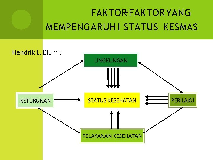 FAKTOR-FAKTOR YANG MEMPENGARUH I STATUS KESMAS Hendrik L. Blum : LINGKUNGAN KETURUNAN STATUS KESEHATAN