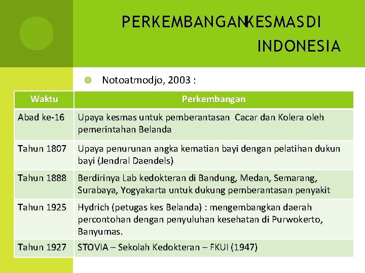 PERKEMBANGANKESMAS DI INDONESIA Waktu Notoatmodjo, 2003 : Perkembangan Abad ke-16 Upaya kesmas untuk pemberantasan