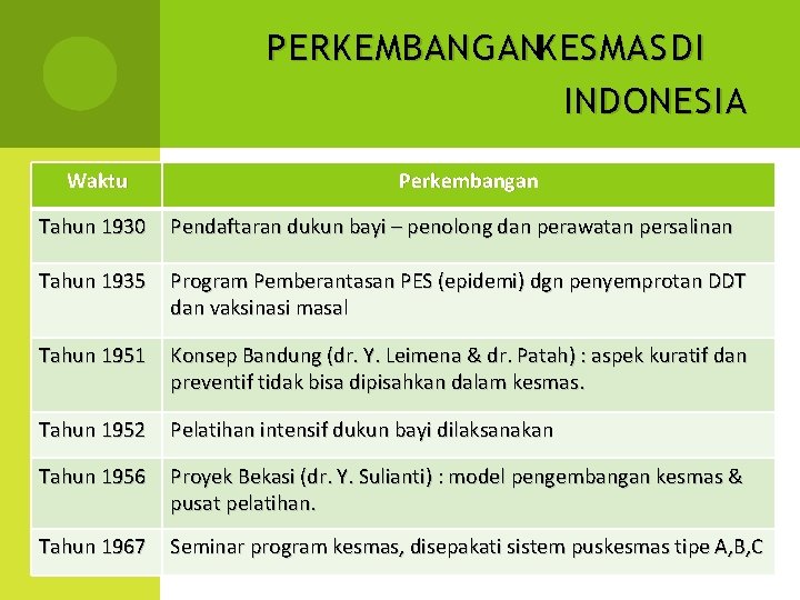 PERKEMBANGANKESMAS DI INDONESIA Waktu Perkembangan Tahun 1930 Pendaftaran dukun bayi – penolong dan perawatan