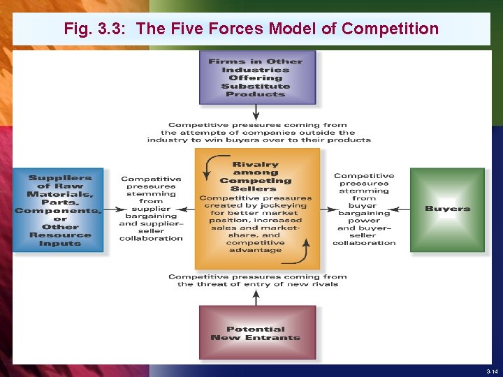 Fig. 3. 3: The Five Forces Model of Competition 3 -14 