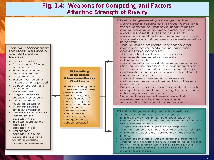 Fig. 3. 4: Weapons for Competing and Factors Affecting Strength of Rivalry 3 -17