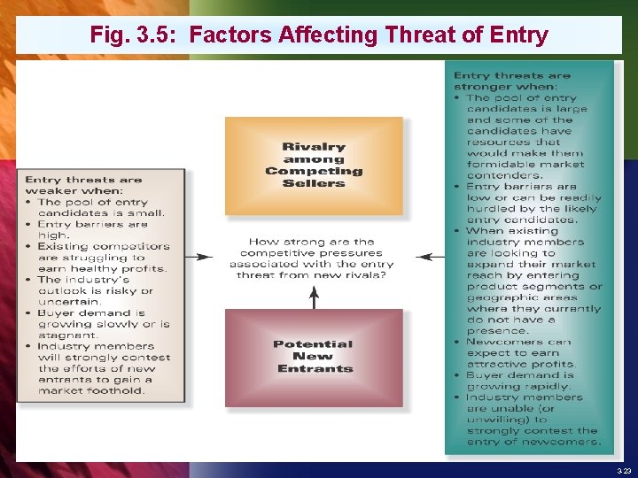 Fig. 3. 5: Factors Affecting Threat of Entry 3 -23 