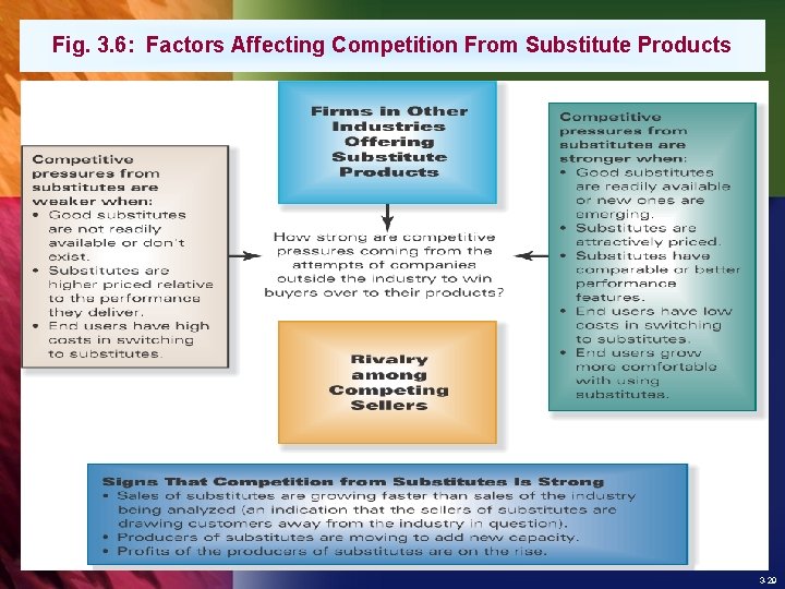 Fig. 3. 6: Factors Affecting Competition From Substitute Products 3 -29 