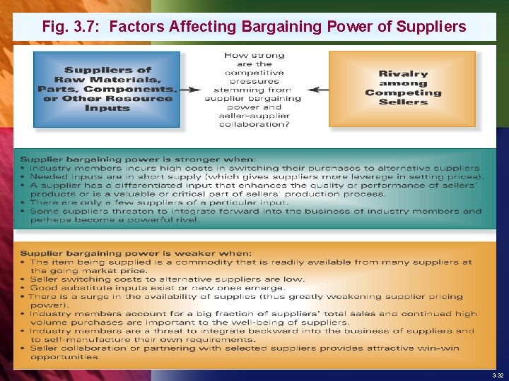 Fig. 3. 7: Factors Affecting Bargaining Power of Suppliers 3 -32 