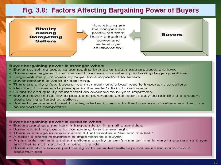 Fig. 3. 8: Factors Affecting Bargaining Power of Buyers 3 -37 