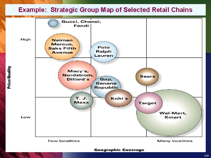 Example: Strategic Group Map of Selected Retail Chains 3 -53 