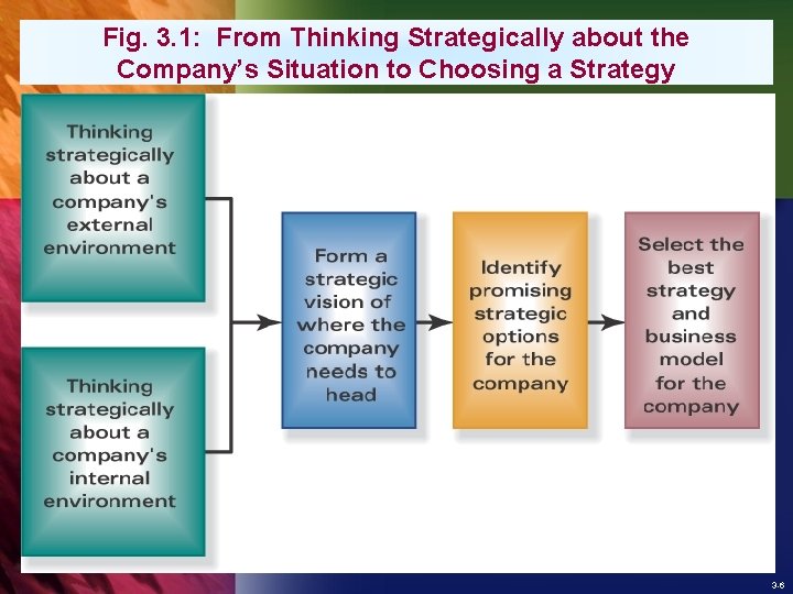 Fig. 3. 1: From Thinking Strategically about the Company’s Situation to Choosing a Strategy