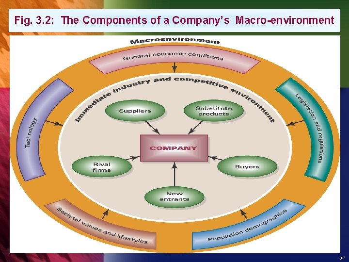 Fig. 3. 2: The Components of a Company’s Macro-environment 3 -7 