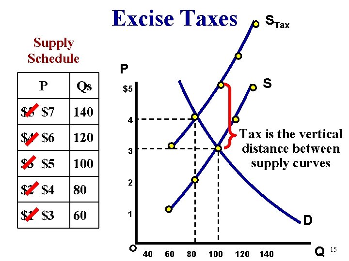 Excise Taxes Supply Schedule P Qs $5 $7 140 $4 $6 120 $3 $5