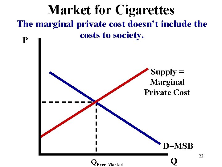 Market for Cigarettes The marginal private cost doesn’t include the costs to society. P