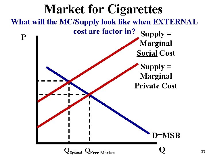 Market for Cigarettes What will the MC/Supply look like when EXTERNAL cost are factor